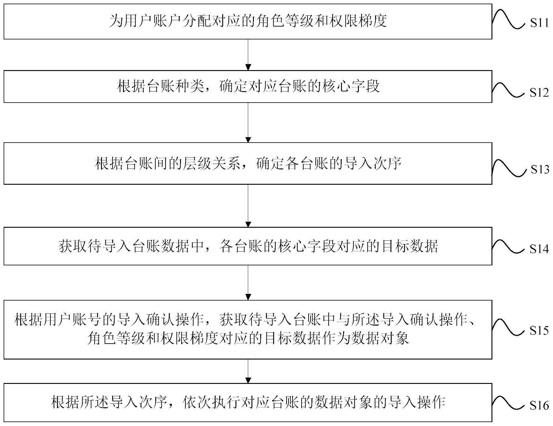 一种电网主站系统低压台账数据快速导入的方法及装置与流程