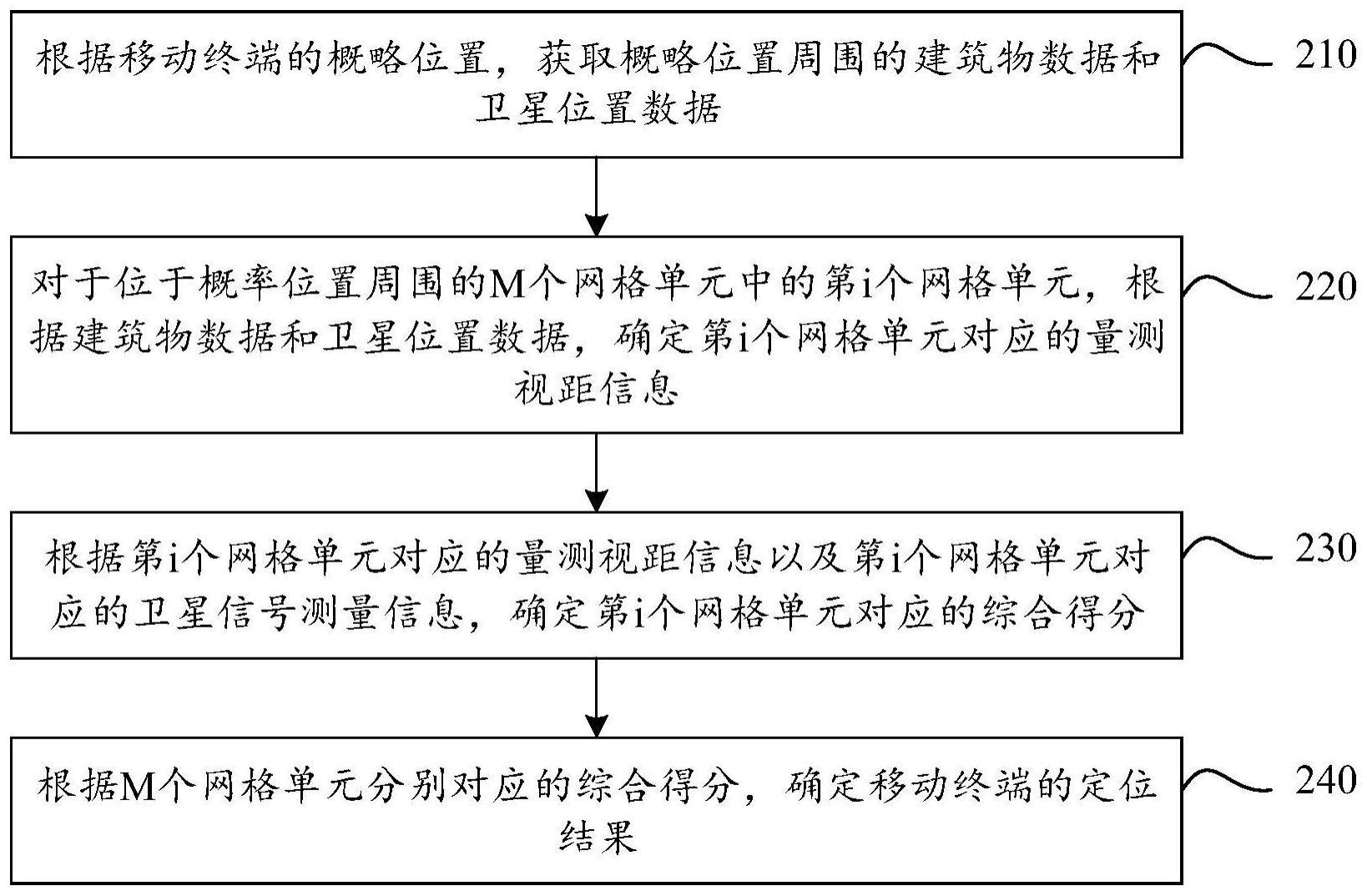 移动终端的定位方法、装置、设备及存储介质与流程