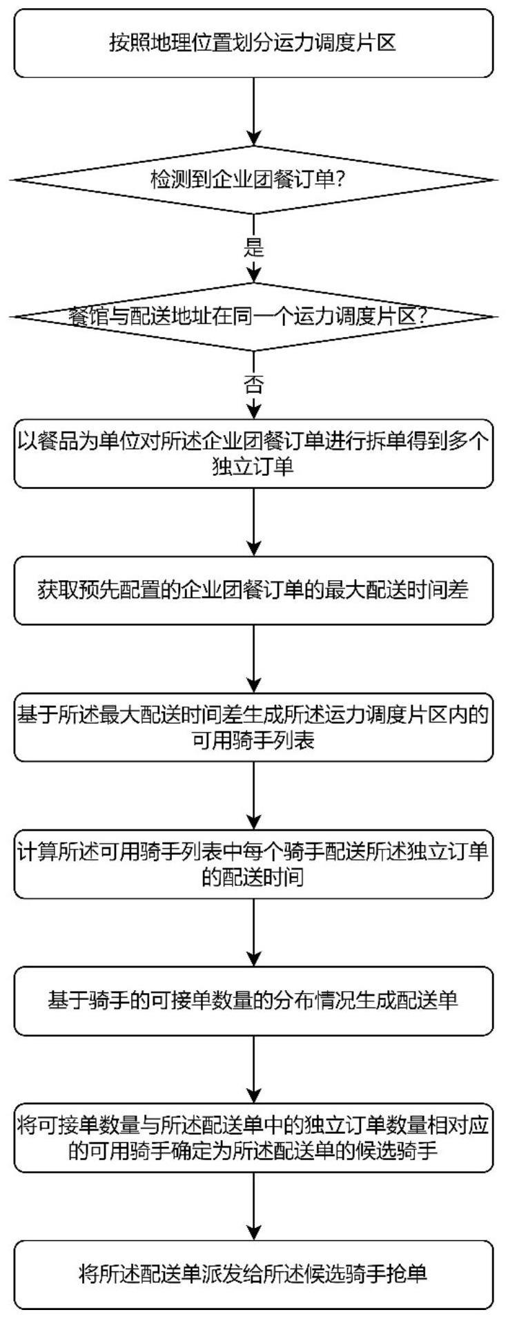 一种团餐订单的配送运力调度方法及装置与流程