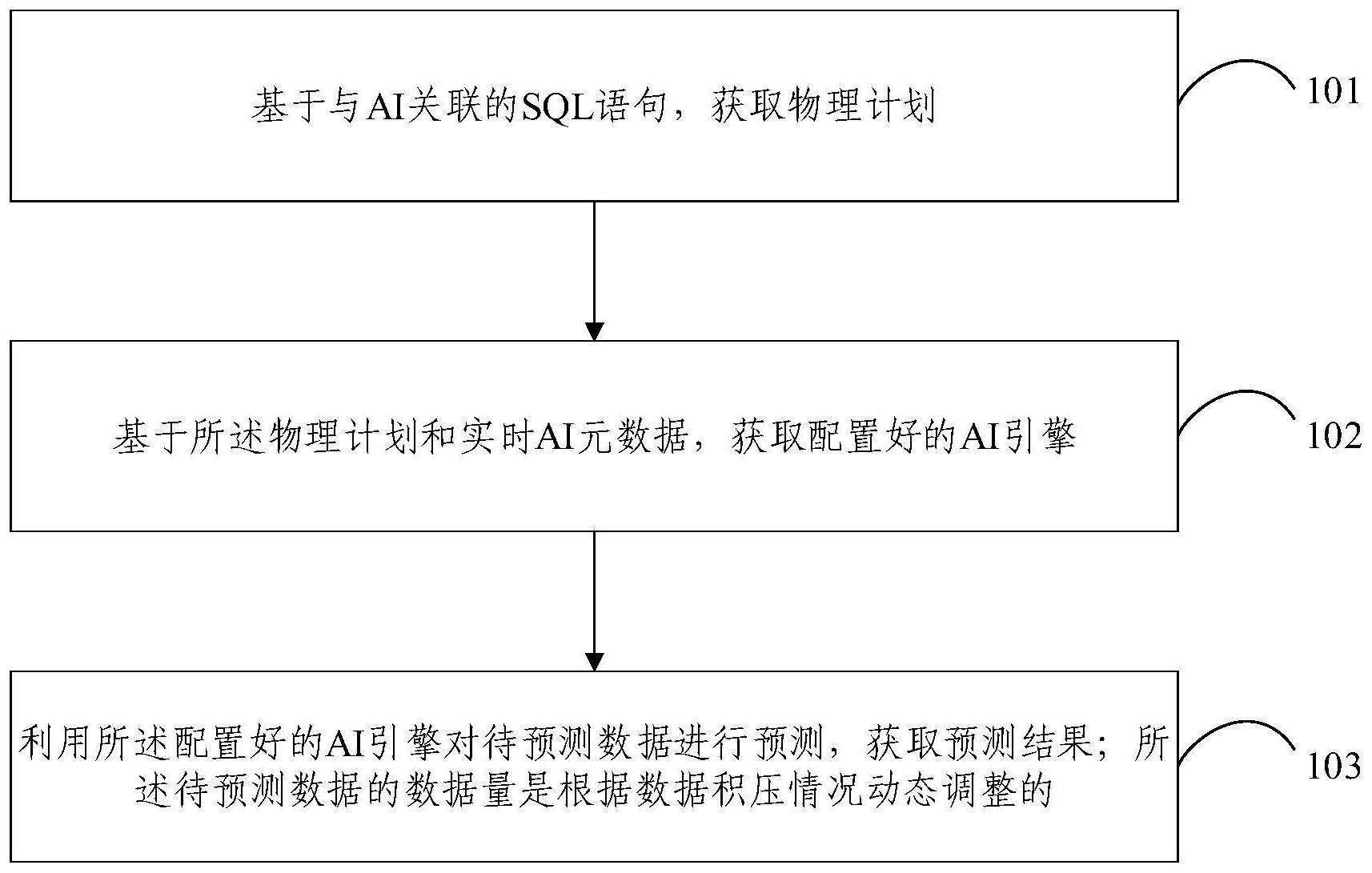 AI实时预测方法及装置与流程