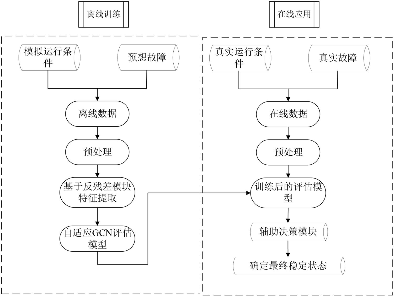 一种针对错判的图卷积网络暂态稳定评估方法