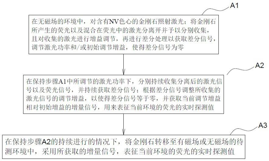 一种基于差分的金刚石NV色心荧光探测方法及量子传感器与流程