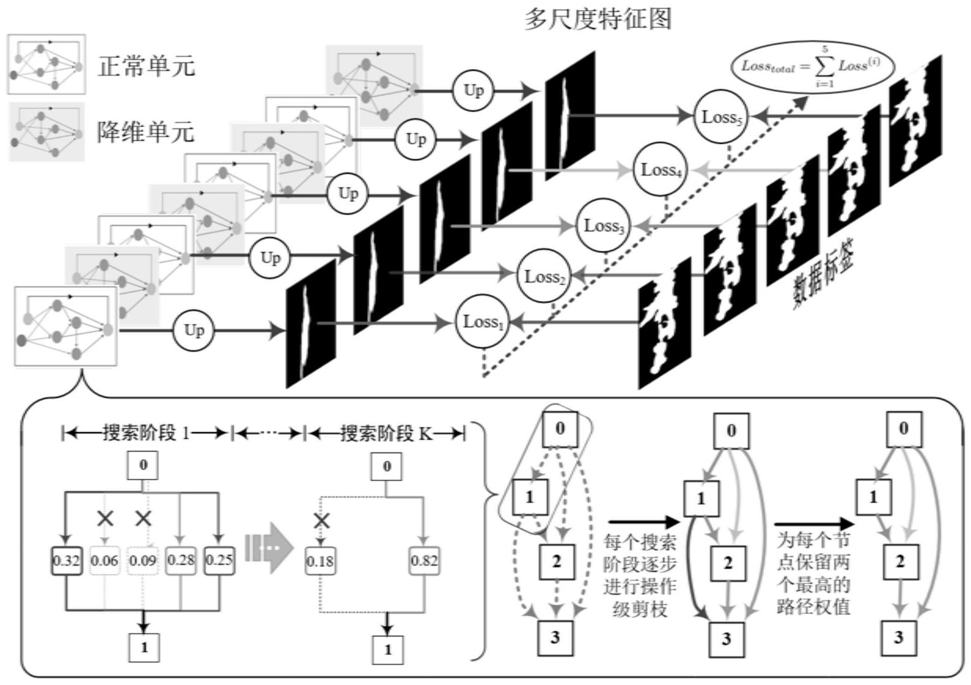 自适应的工业表面缺陷分割网络建立方法及其应用