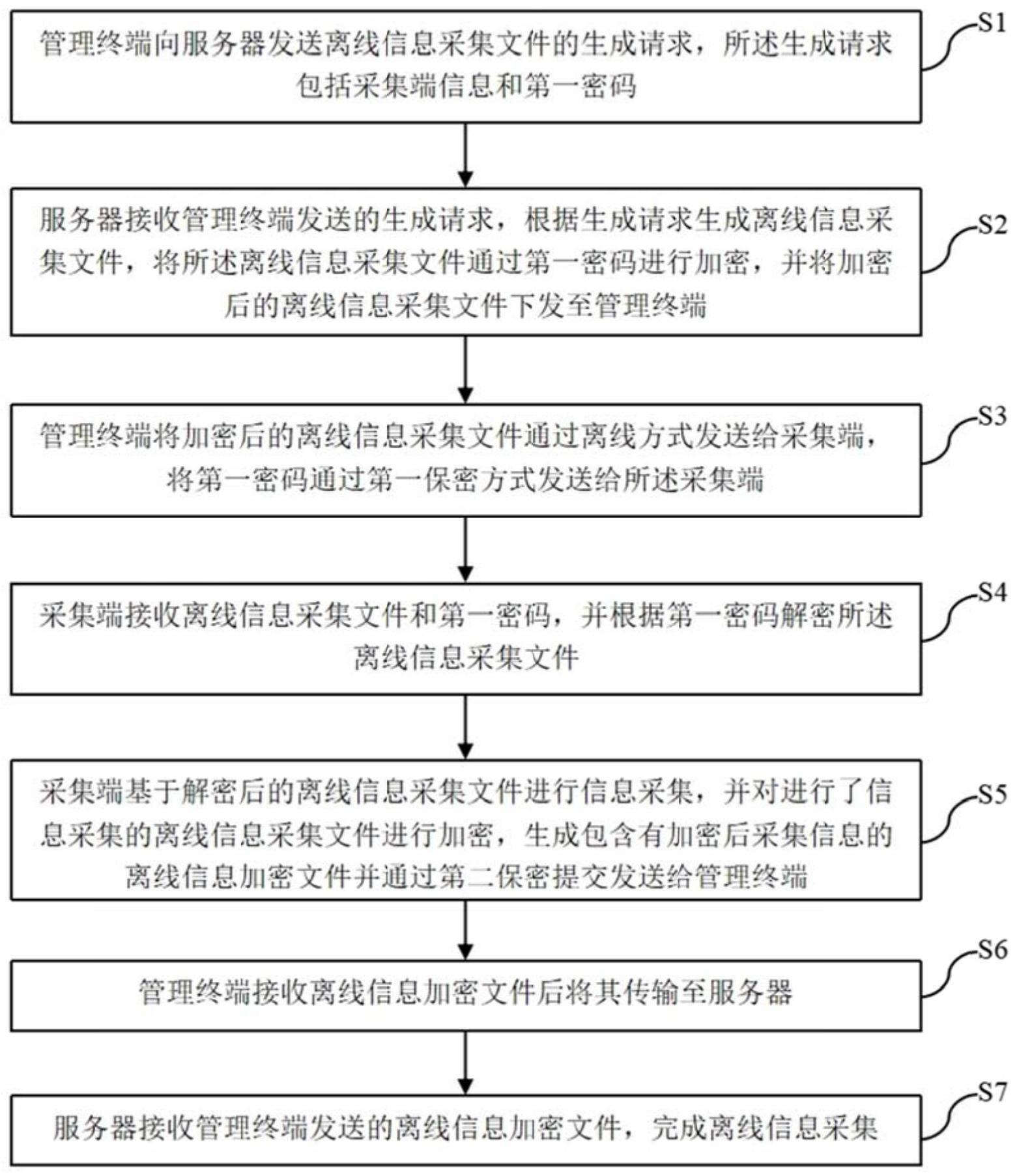 一种离线信息采集方法与流程