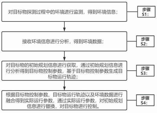 一种低慢小目标探测系统多源数据融合方法与流程