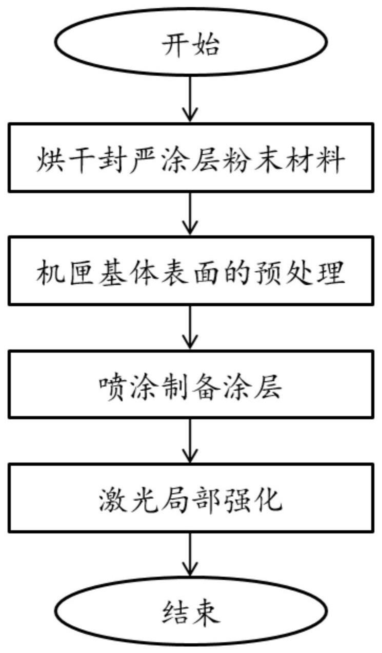 一种航空发动机用机匣封严涂层制备方法