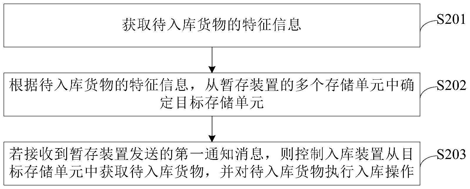 货物入库方法、系统、装置和设备与流程