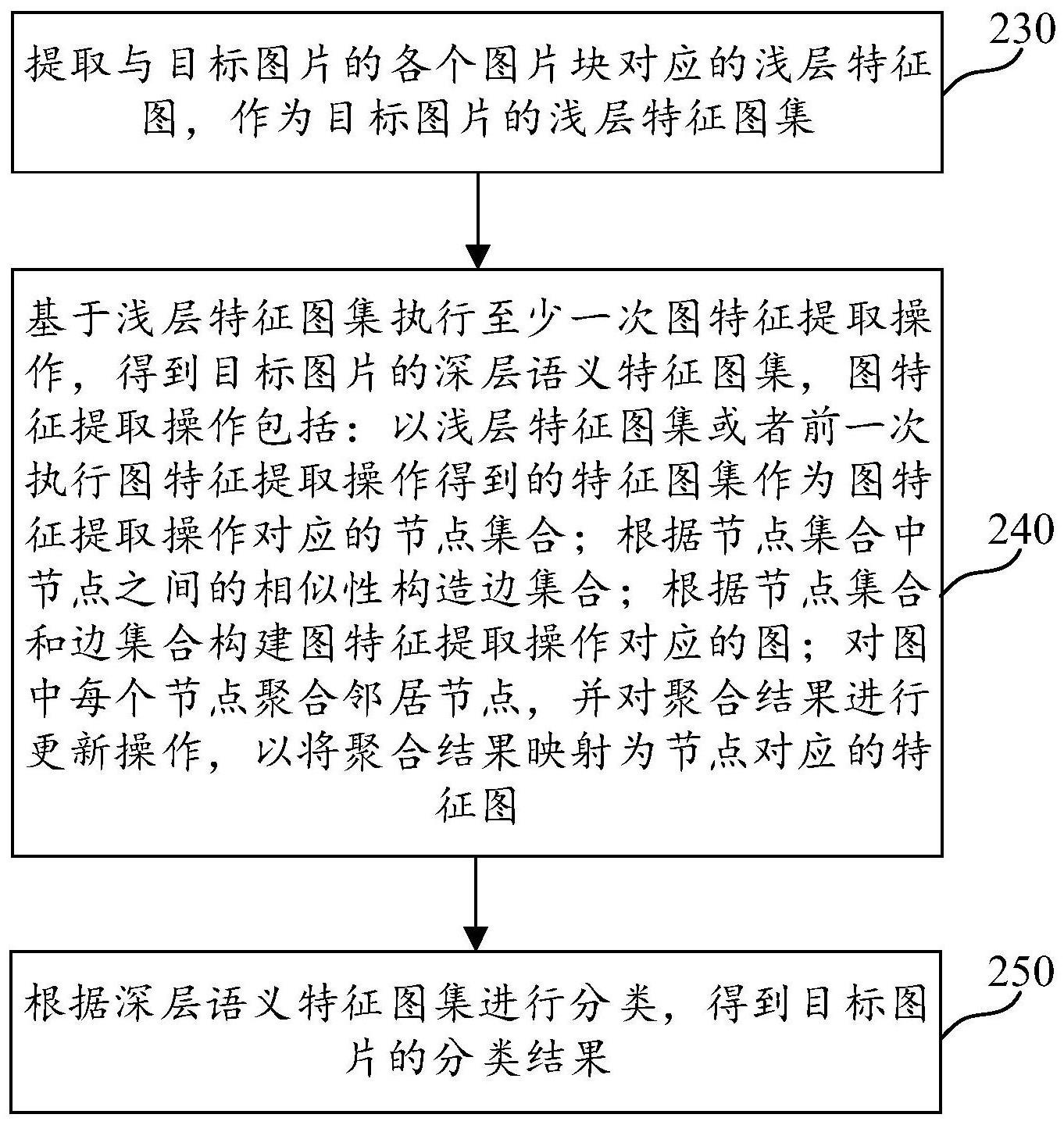 图片分类方法、装置、计算机可读介质及电子设备与流程