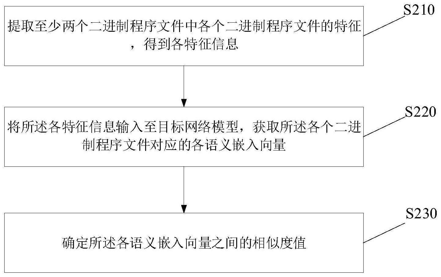 一种检测代码相似度的方法、装置、存储介质及电子设备与流程