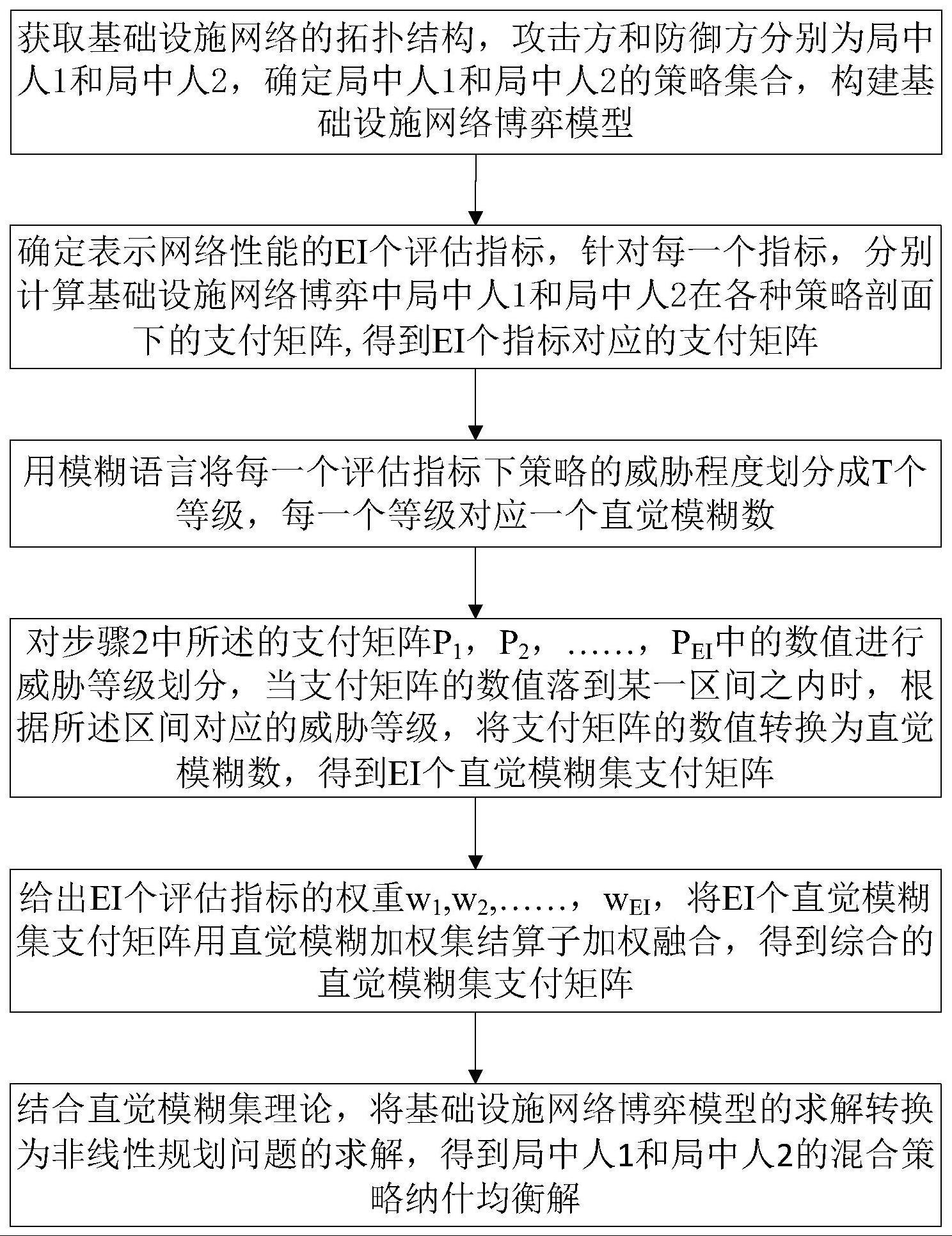 基于模糊语言的多指标融合攻防博弈策略求解方法