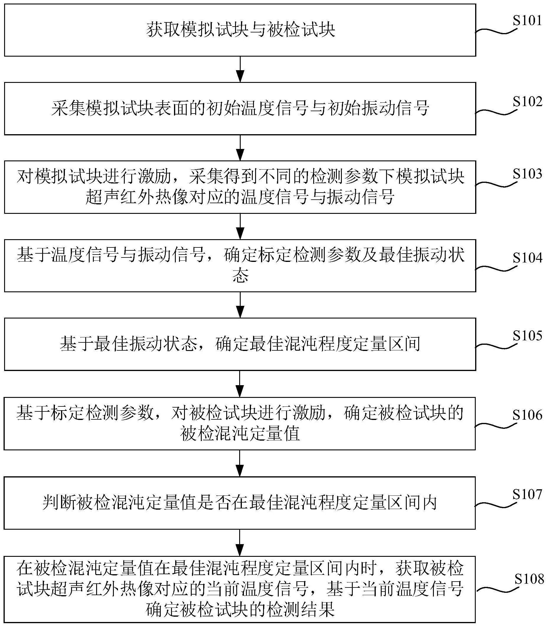 超声红外热像检测方法、系统、装置及存储介质与流程