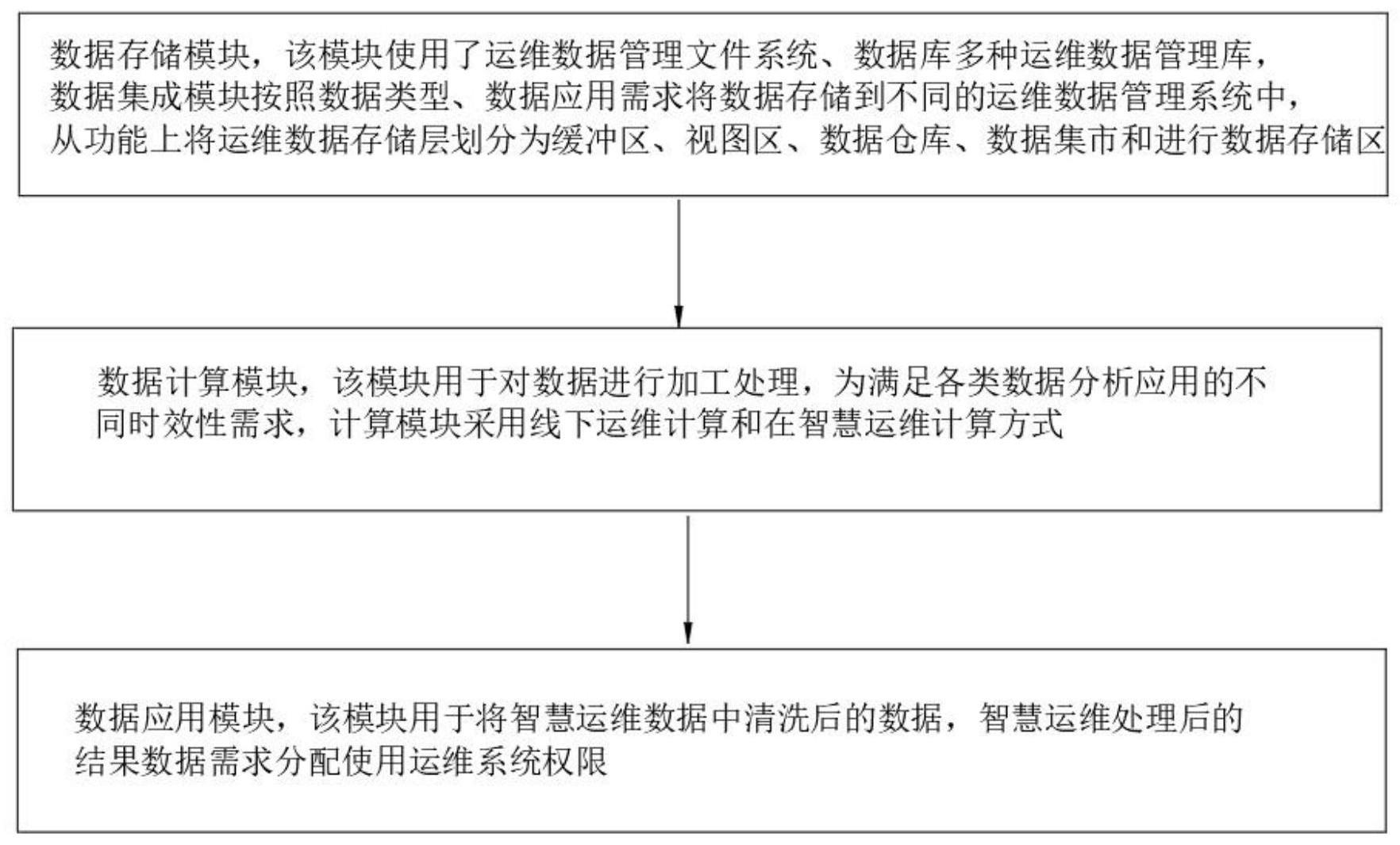 一种智慧运维数据管理系统的制作方法