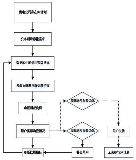 一种基于信用的激励型柔性补偿电价方法