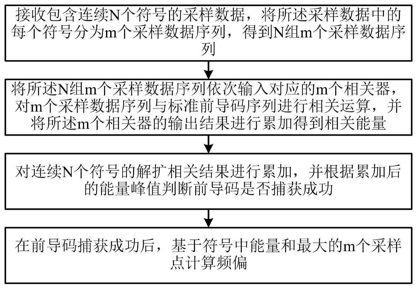 一种超宽带信号捕获和频偏计算方法和装置与流程