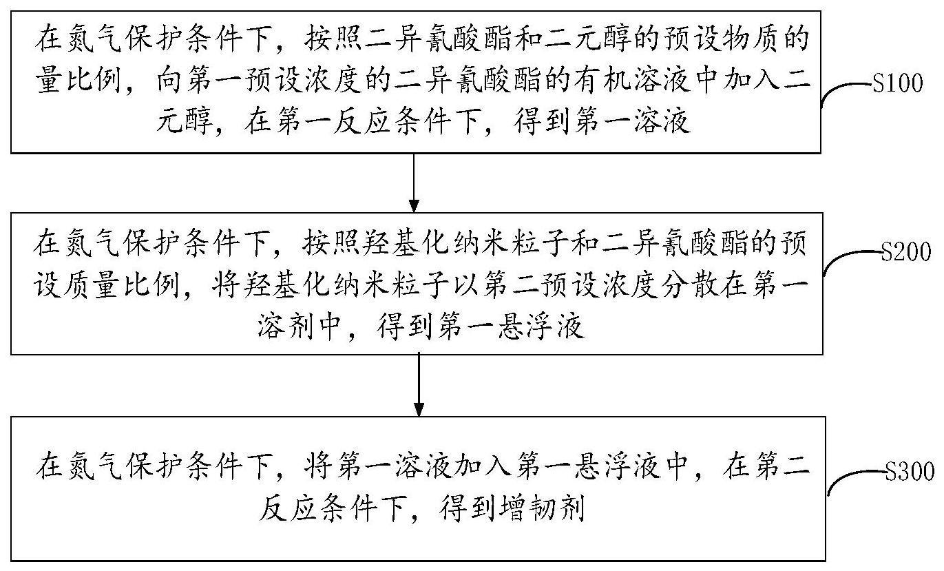 一种增韧剂的制备方法及增韧剂与流程