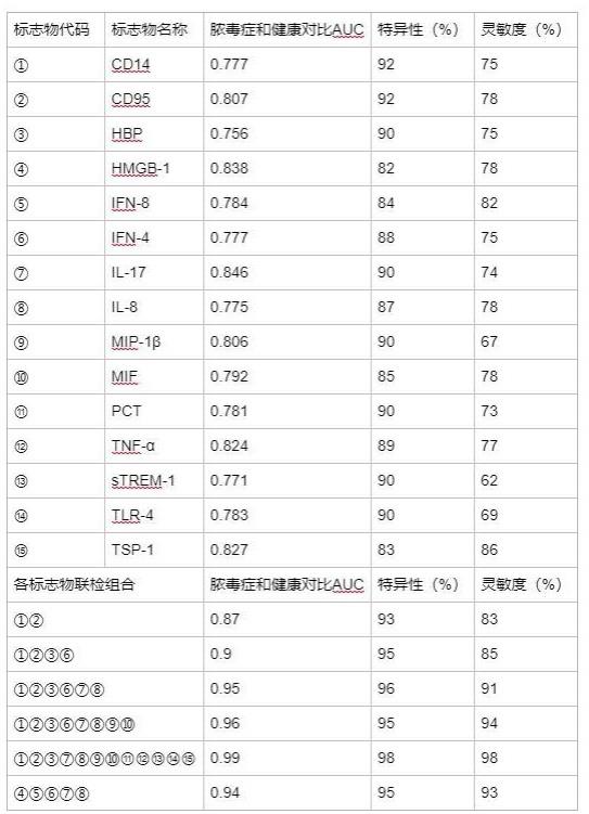 一种检测脓毒症的联检试剂盒及其应用的制作方法