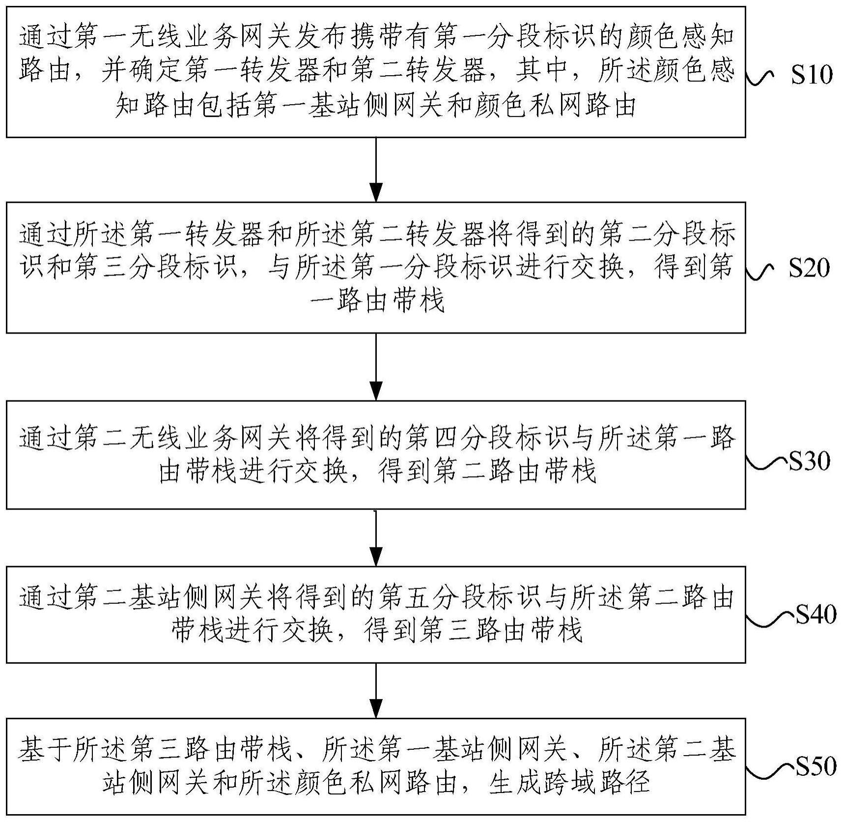 跨域路径生成方法、装置、设备及存储介质与流程