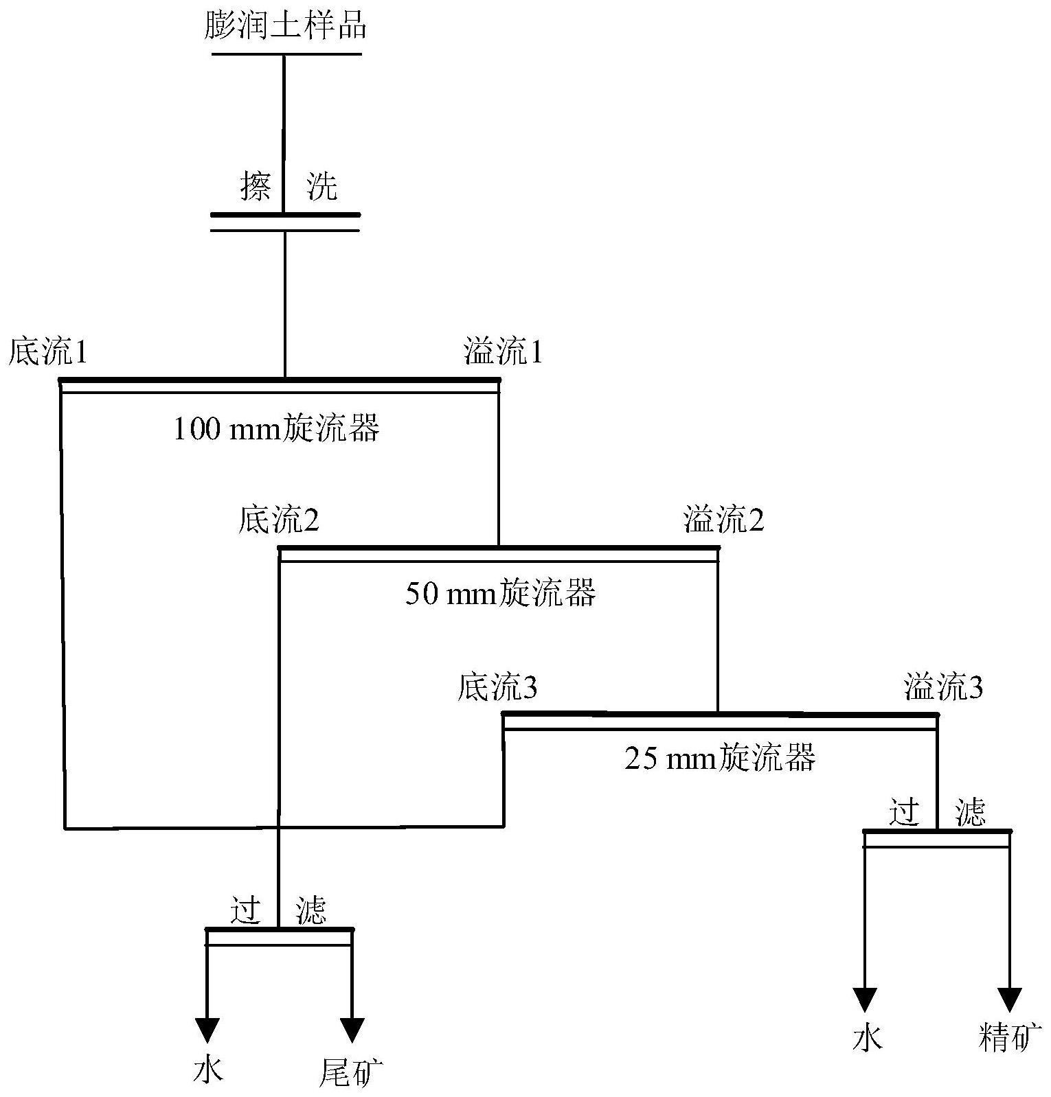 一种低品位膨润土的湿法提纯工艺