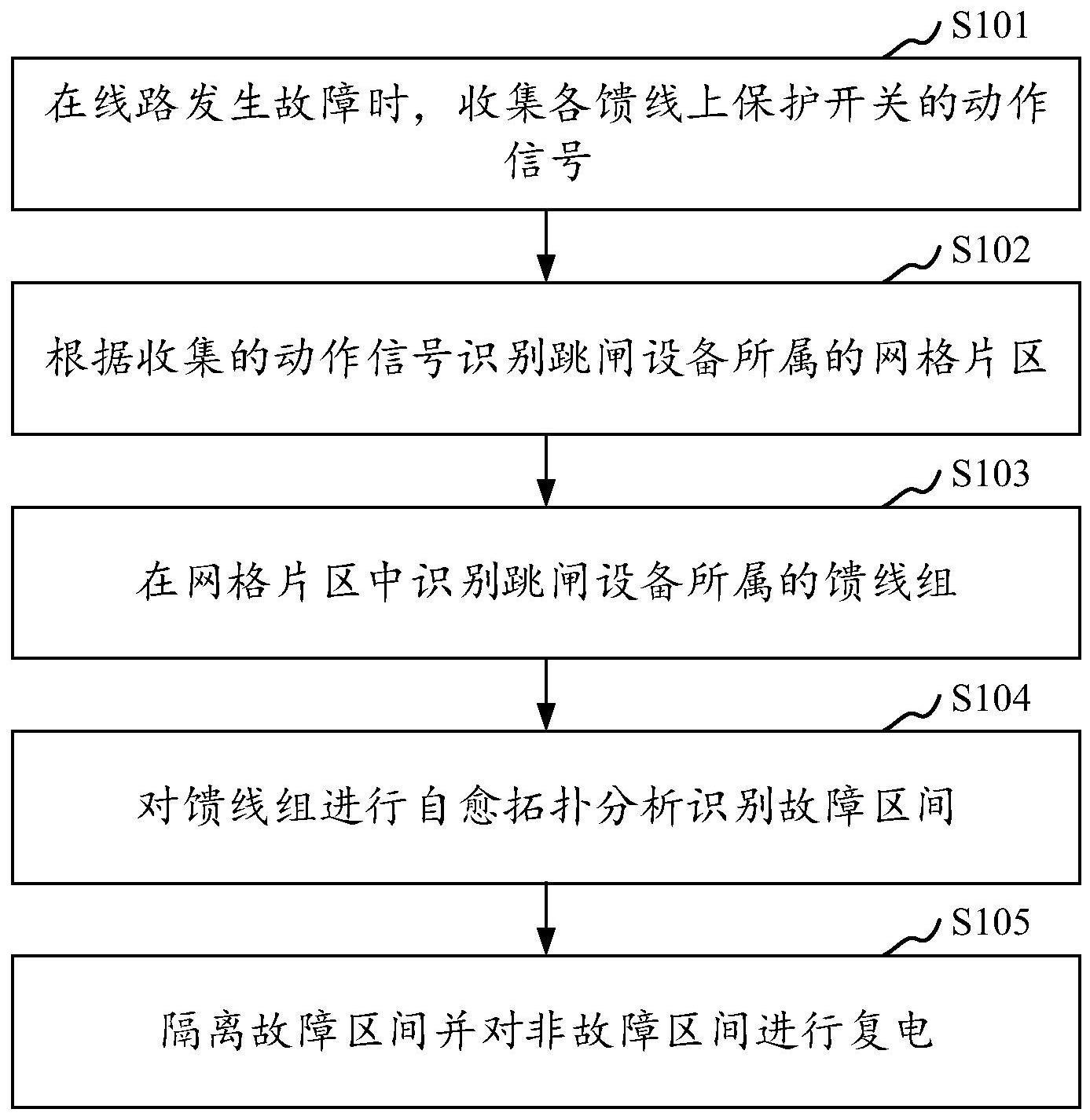 馈线自愈控制方法、装置、存储介质及计算机设备与流程