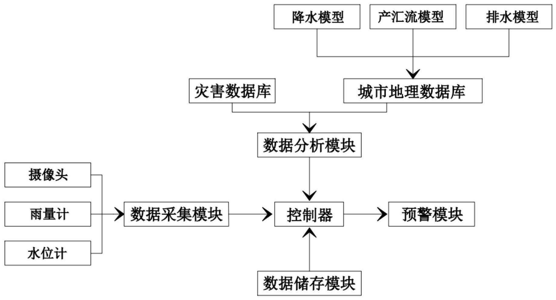 一种城市内涝数据采集分析方法与流程