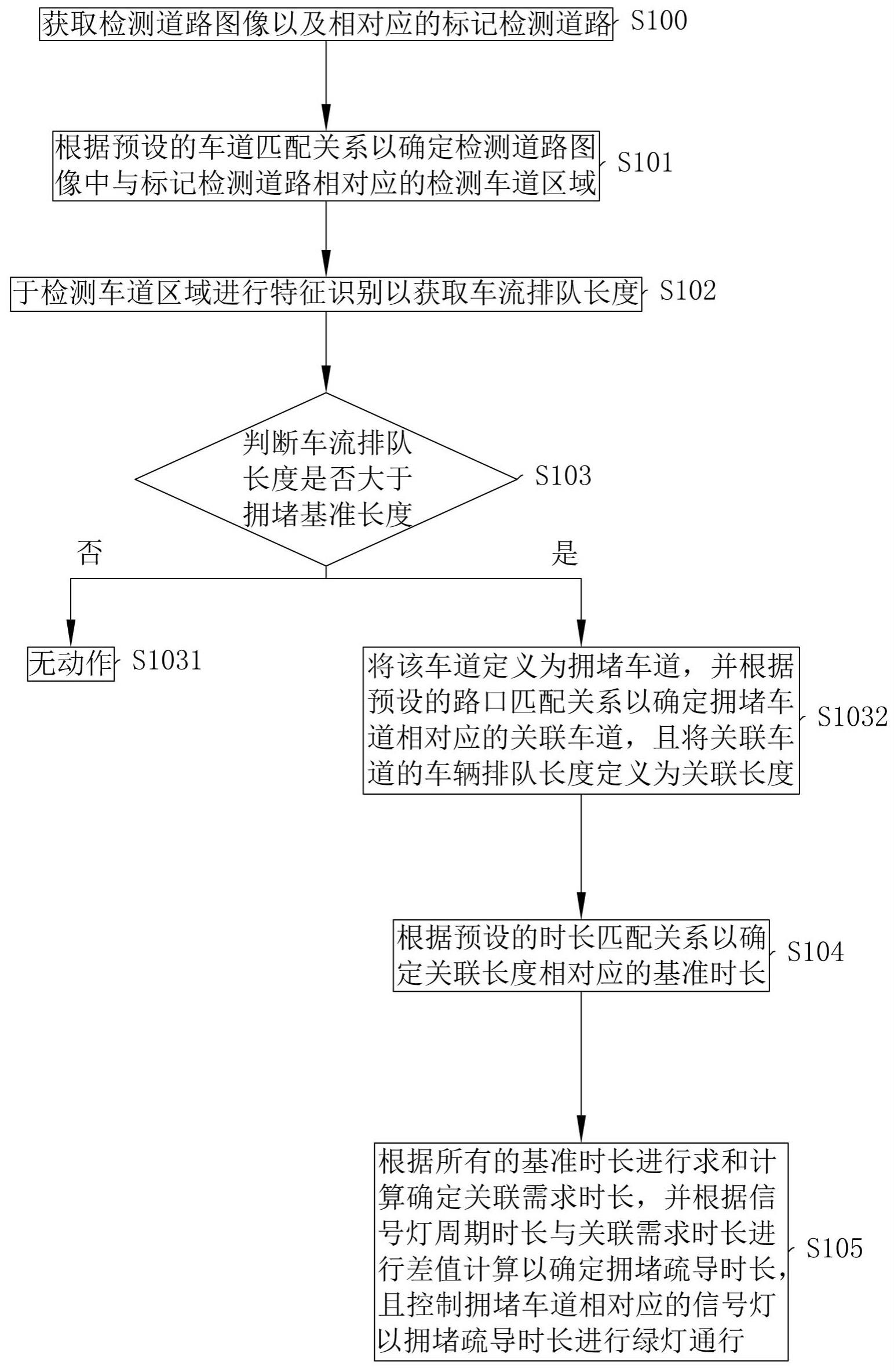 一种城市交通拥堵优化方法及系统与流程