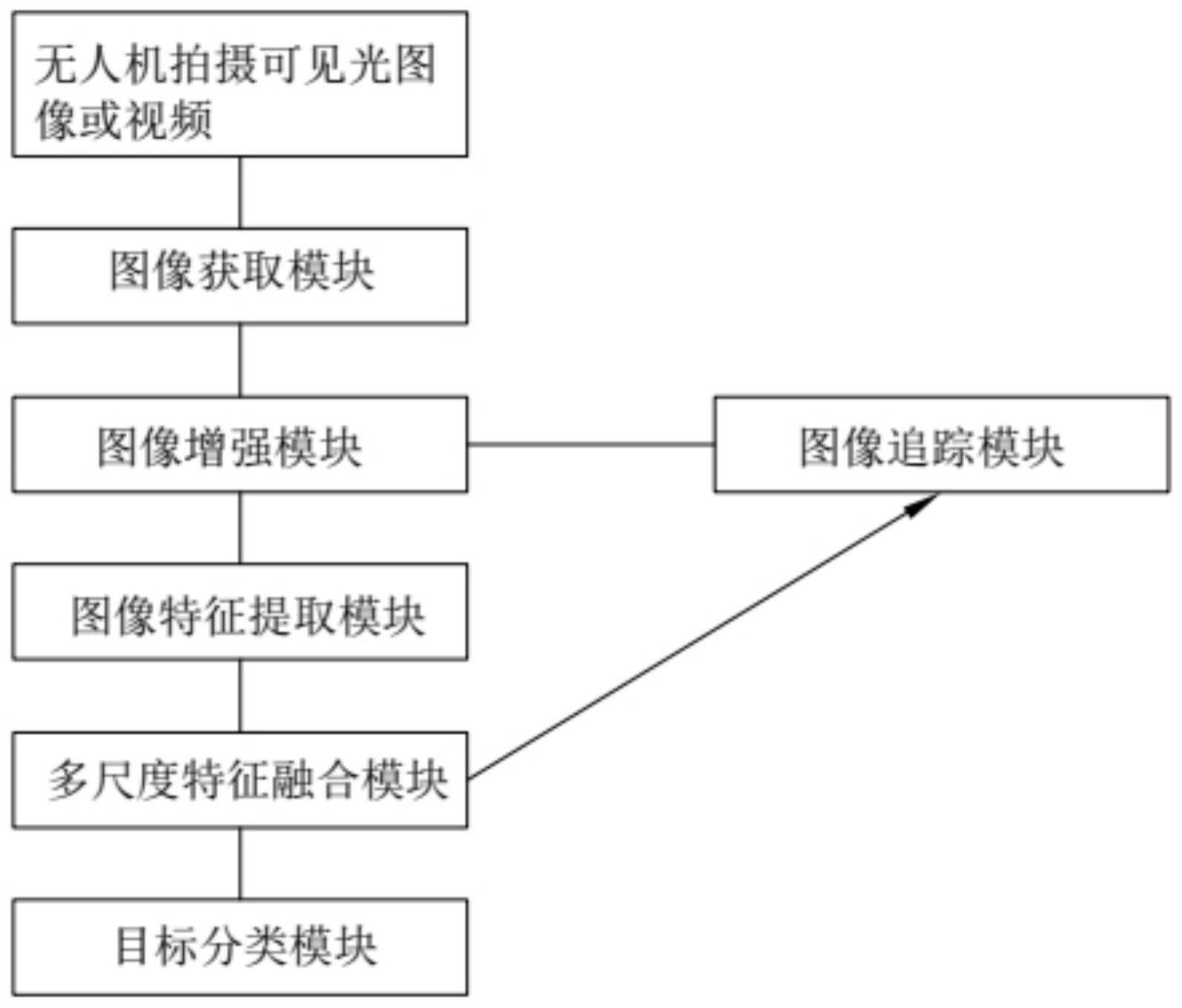 一种可见光图像小目标检测识别方法及系统与流程