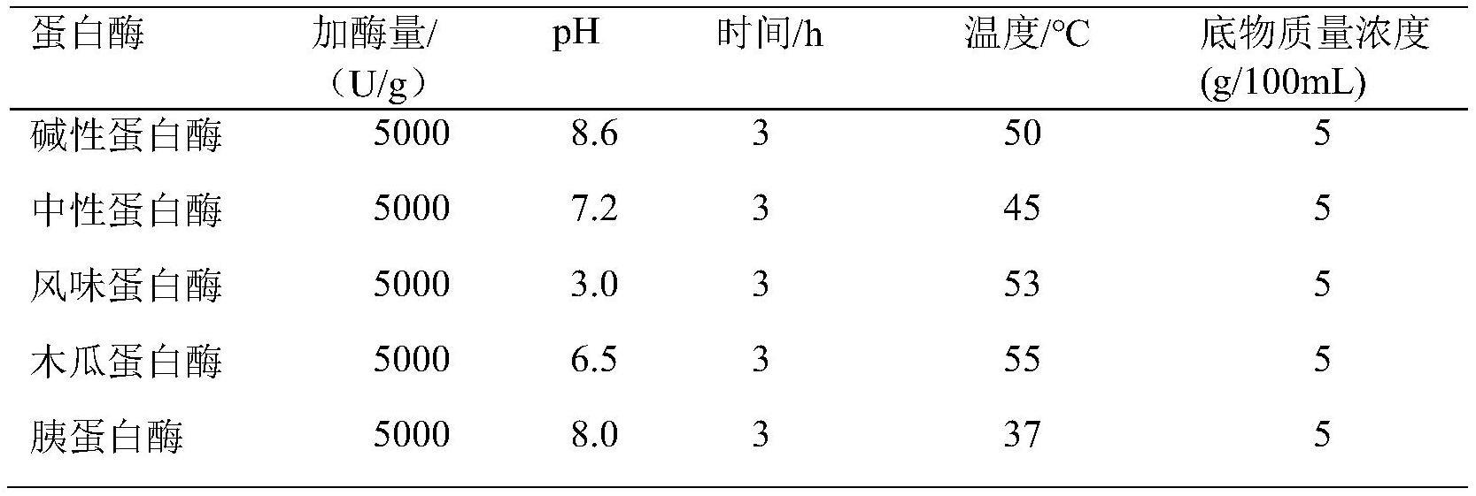 一种姬松茸抗氧化肽的制备方法