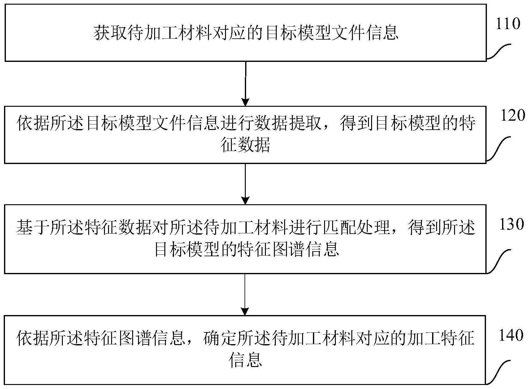 材料加工信息处理方法、装置、设备及存储介质与流程