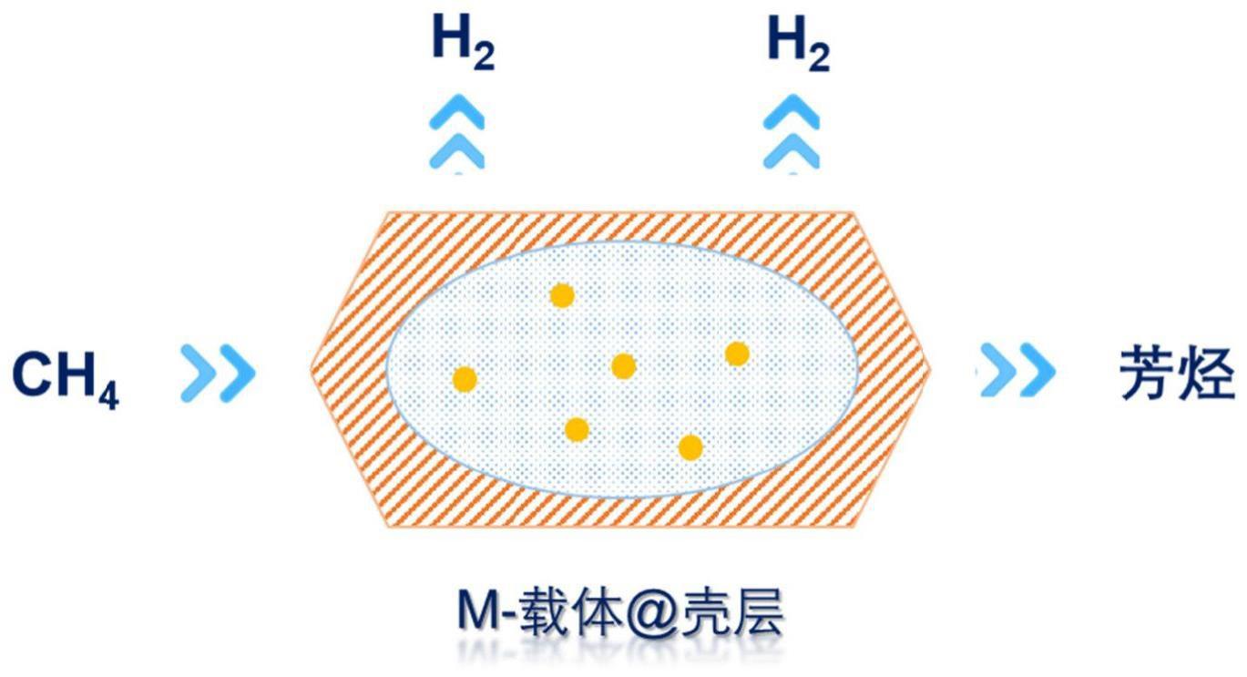 一种高稳定性甲烷芳构化催化剂的制备方法及应用