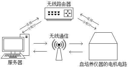 一种基于ESP32单片机的血培养仪器电机控制系统设计