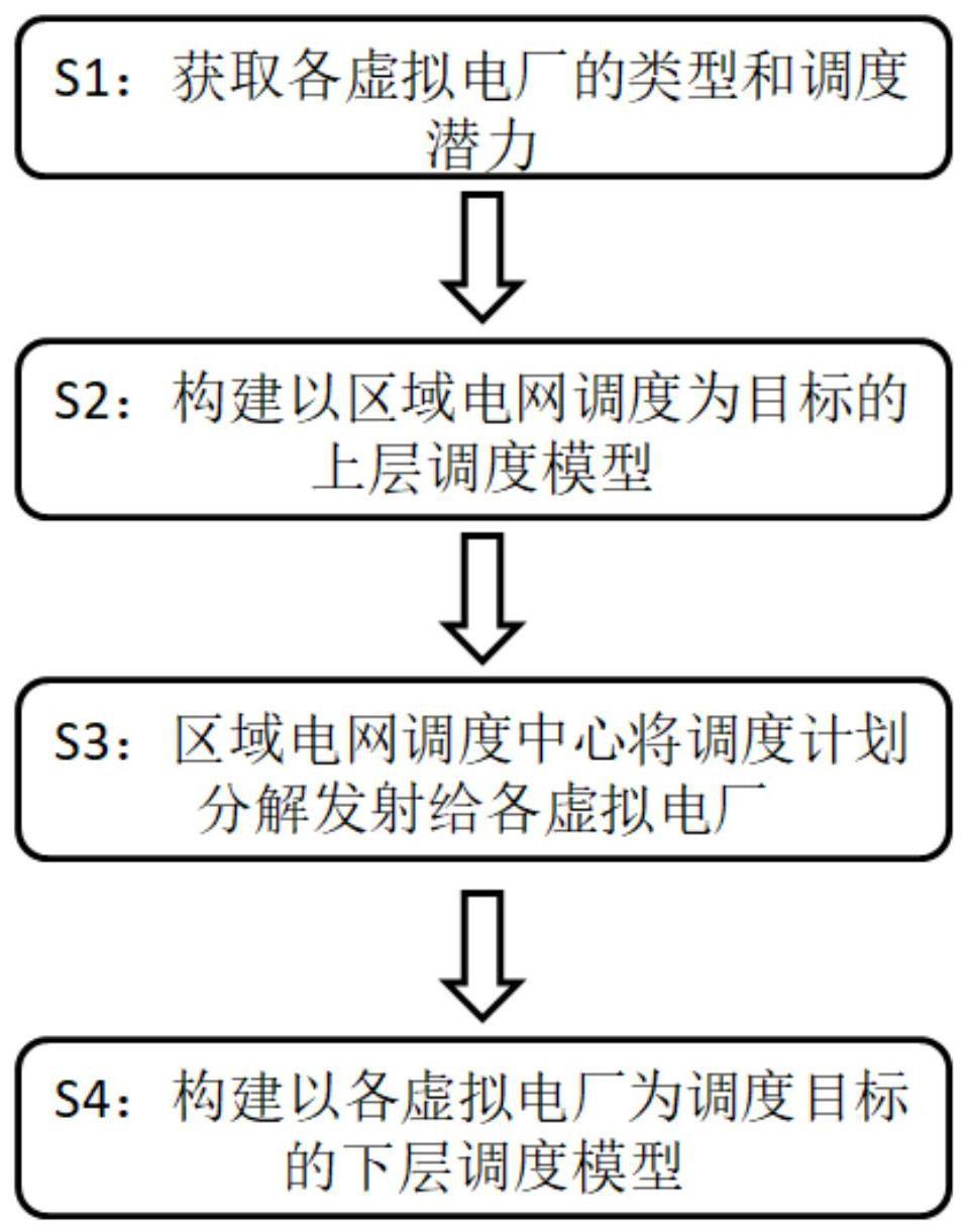 基于分区自治的多虚拟电厂协调调度优化方法与流程