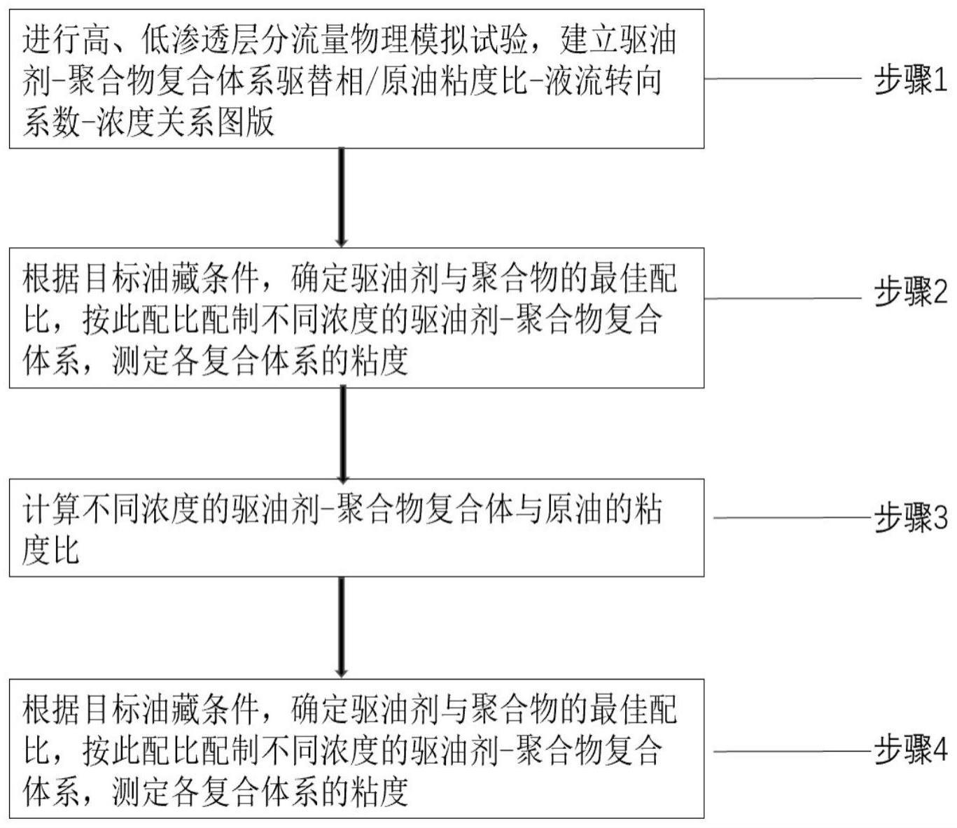 一种适用于非均相化学驱油体系的浓度优化方法与流程