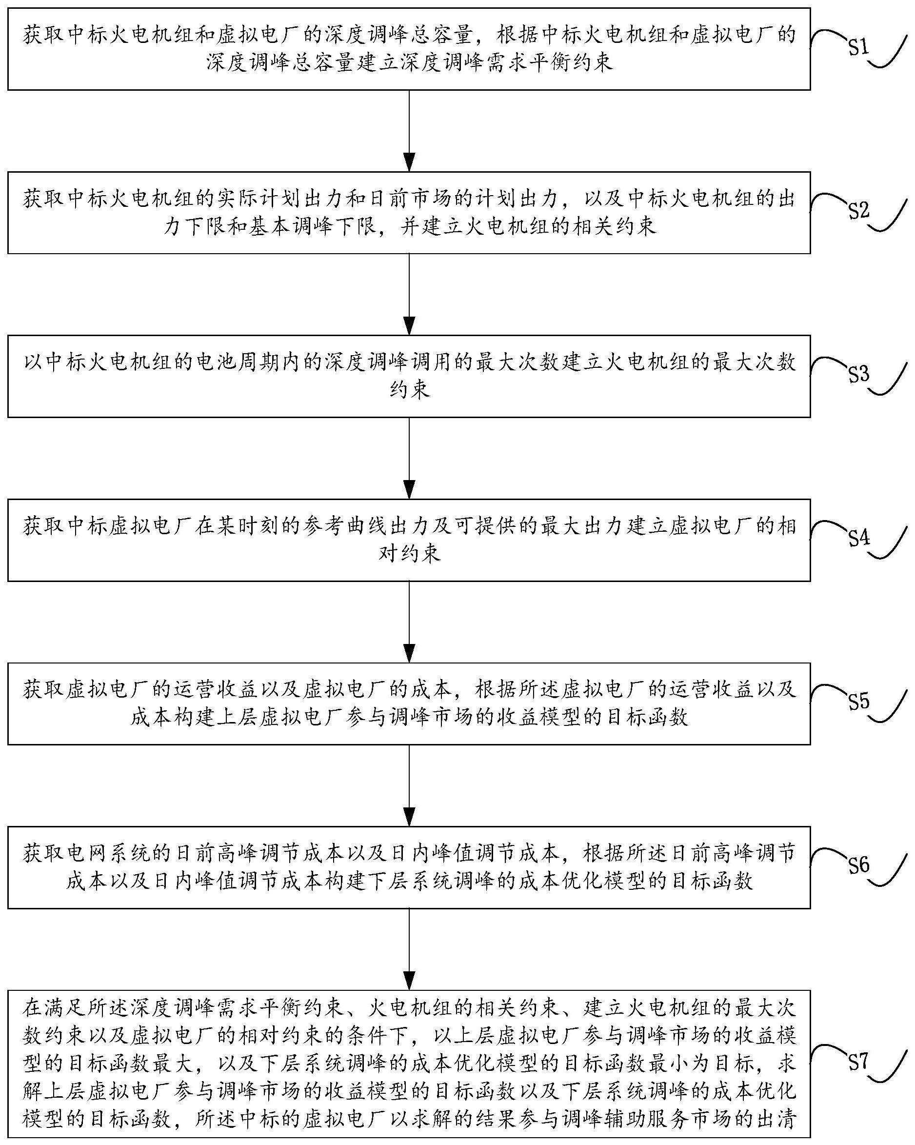 一种虚拟电厂参与调峰的市场出清方法、装置及存储介质与流程