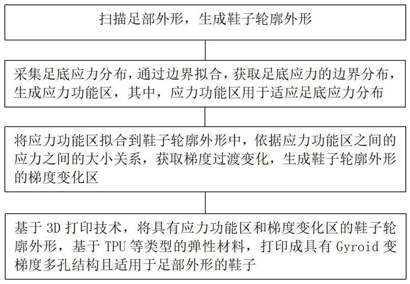 基于应力的具有变梯度多孔结构鞋子的制备方法及系统