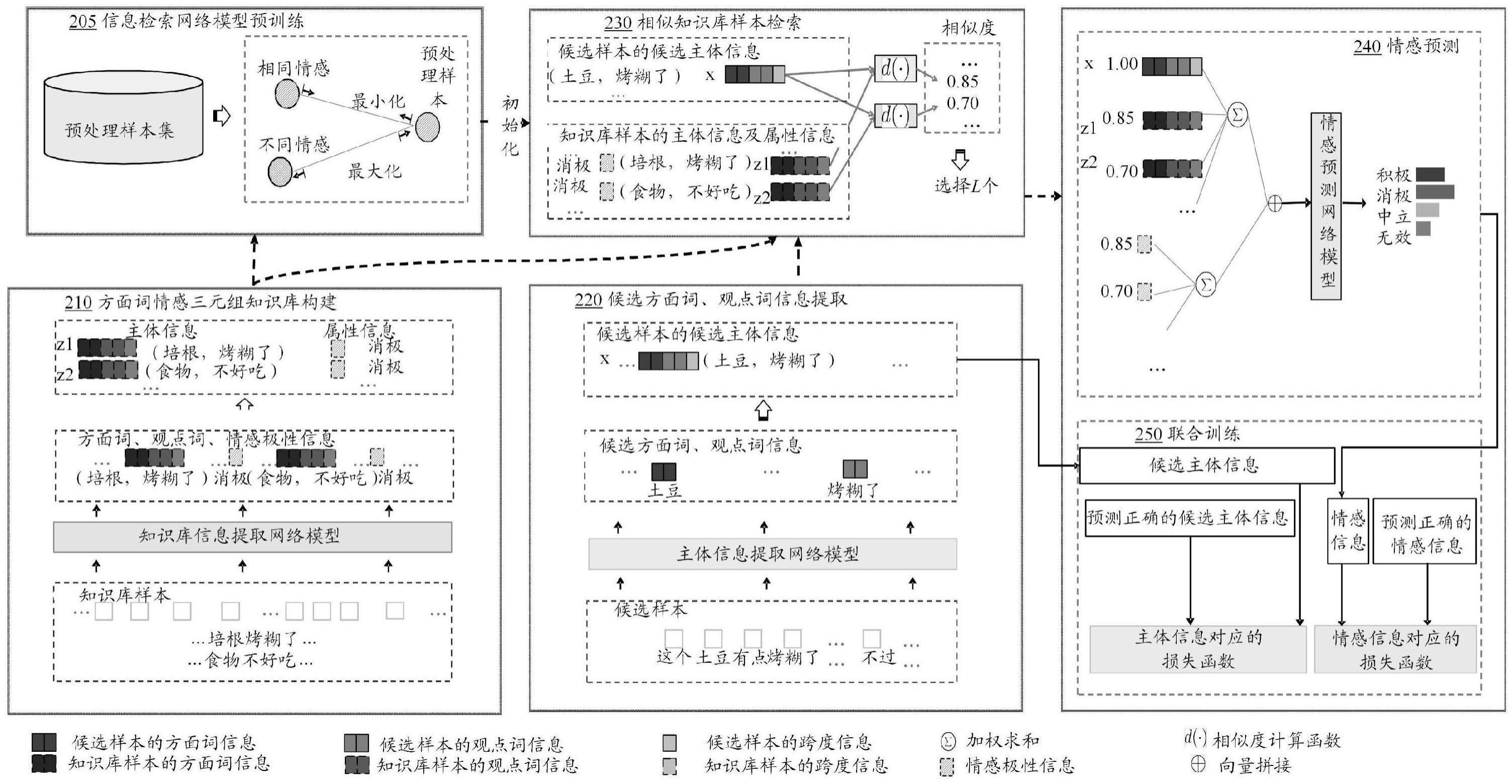 用于语言信息处理的神经网络训练方法及装置与流程