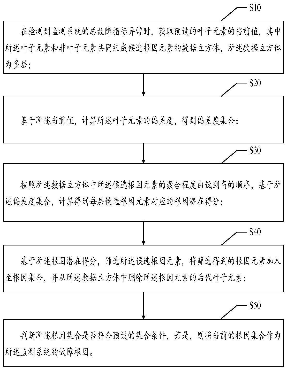 监测系统的故障寻因方法、装置、设备及存储介质与流程