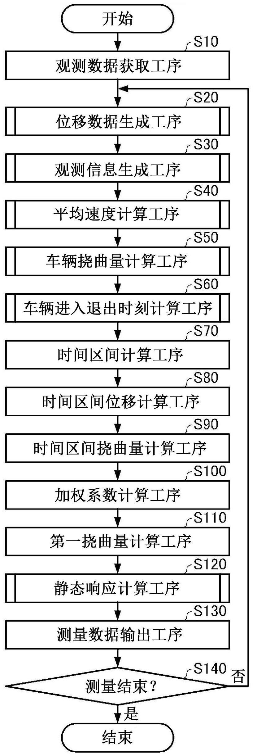 测量方法、测量装置、测量系统以及存储介质与流程