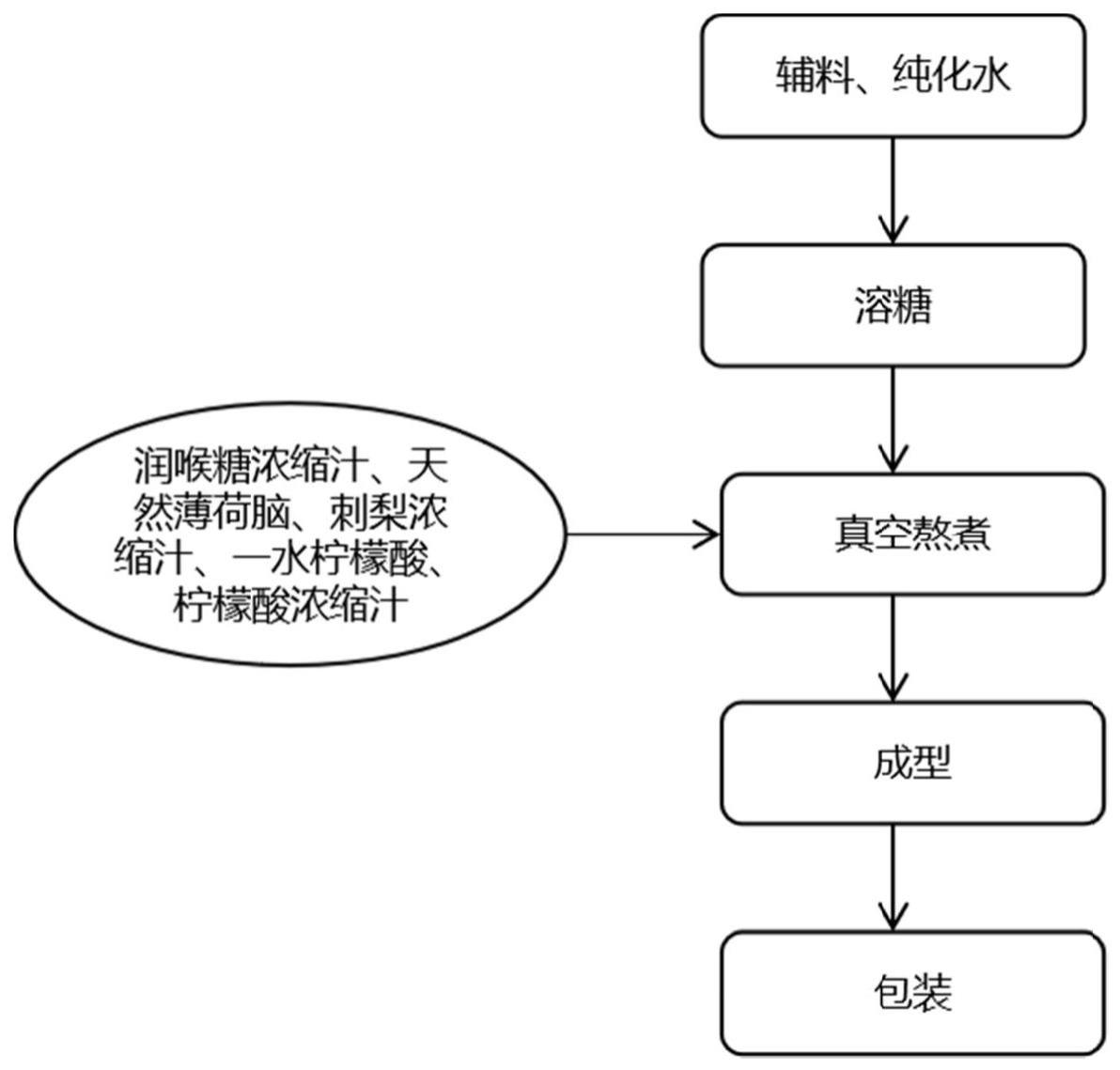 一种富含维生素C的清咽润喉糖及其制备方法与流程