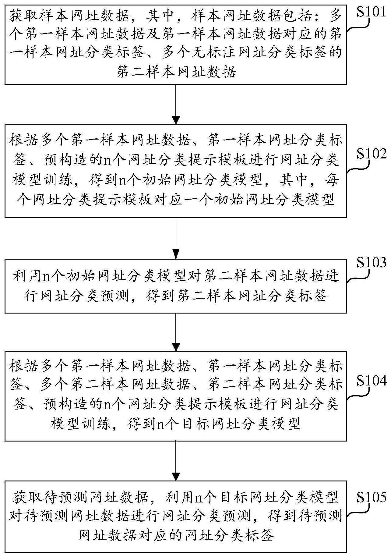 网址分类方法、装置、计算模块及计算机存储介质与流程