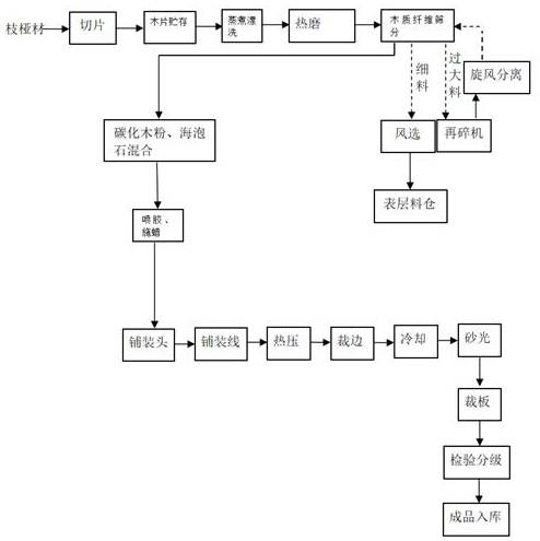 一种低气味无醛刨花板的生产方法与流程