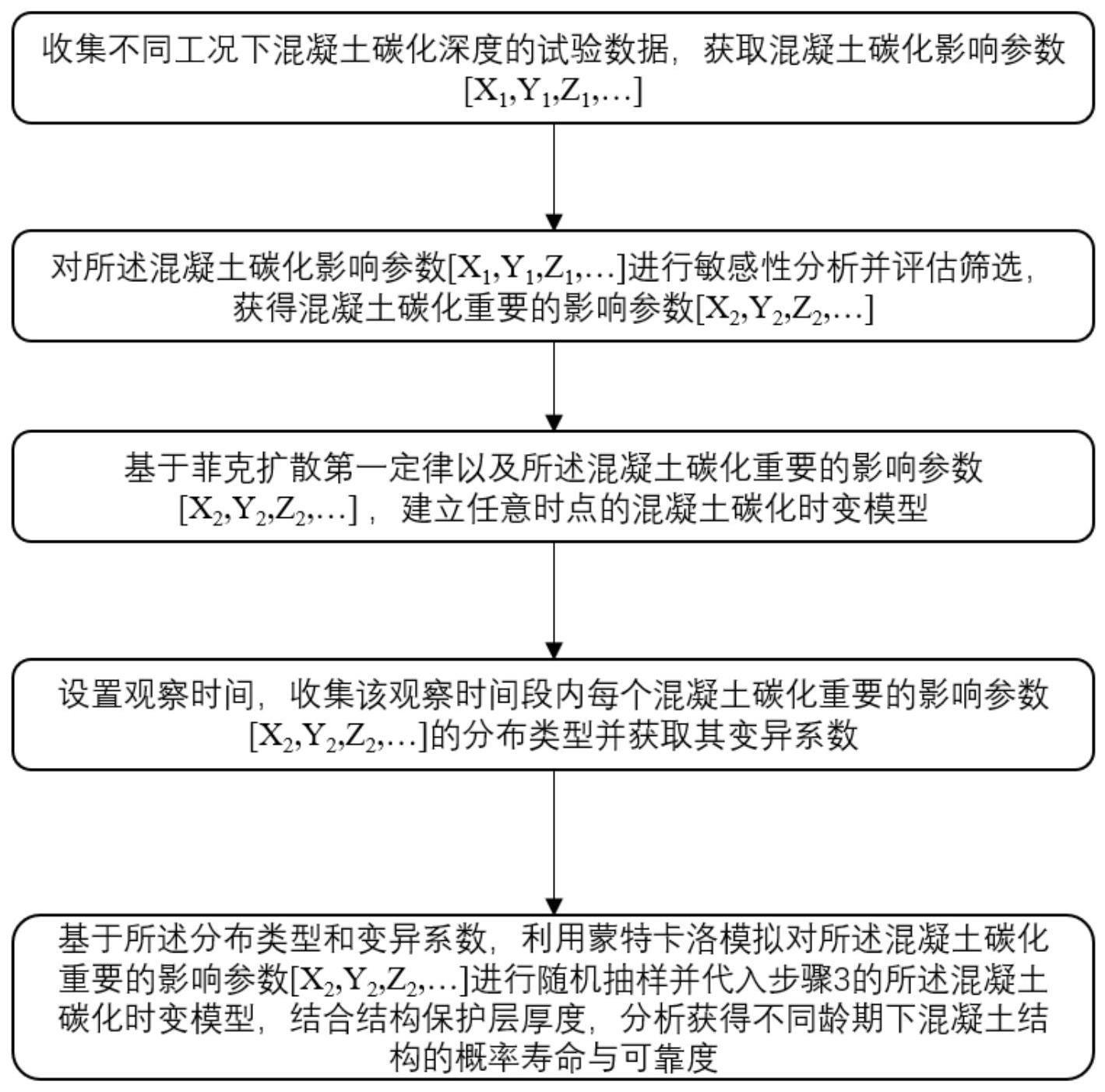 一种基于SA-MCS的混凝土碳化过程中结构可靠度预测方法、装置及存储介质与流程