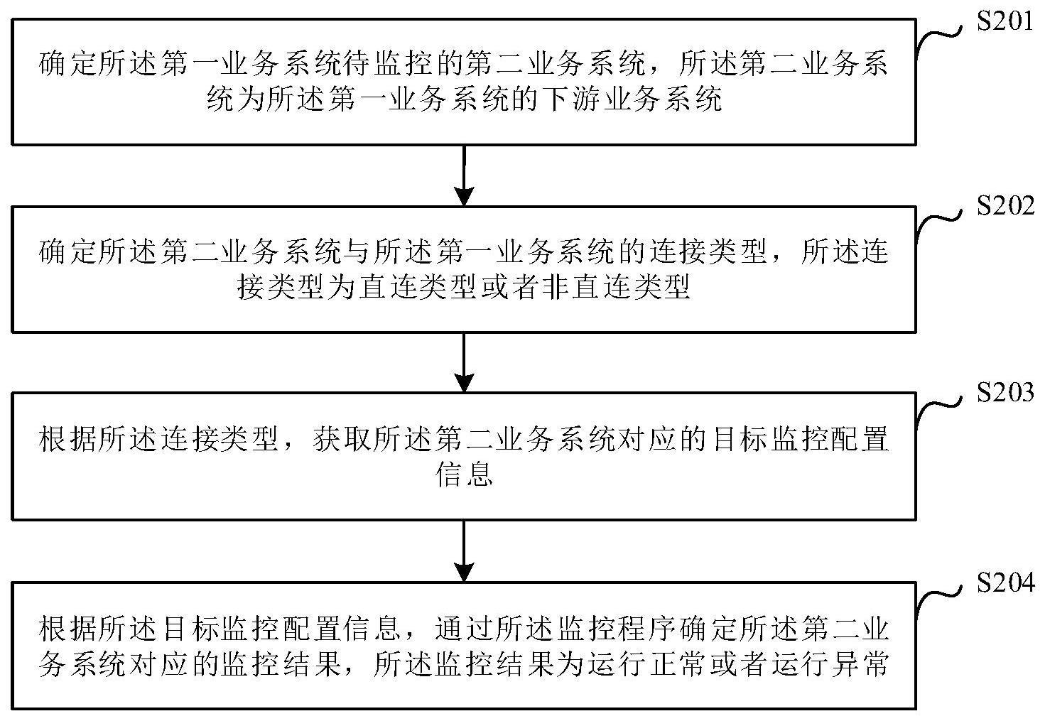 业务系统的监控方法、装置、电子设备及存储介质与流程