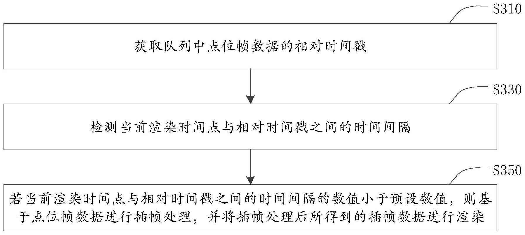 点位帧数据的处理方法、装置、点位帧数据的渲染方法与流程