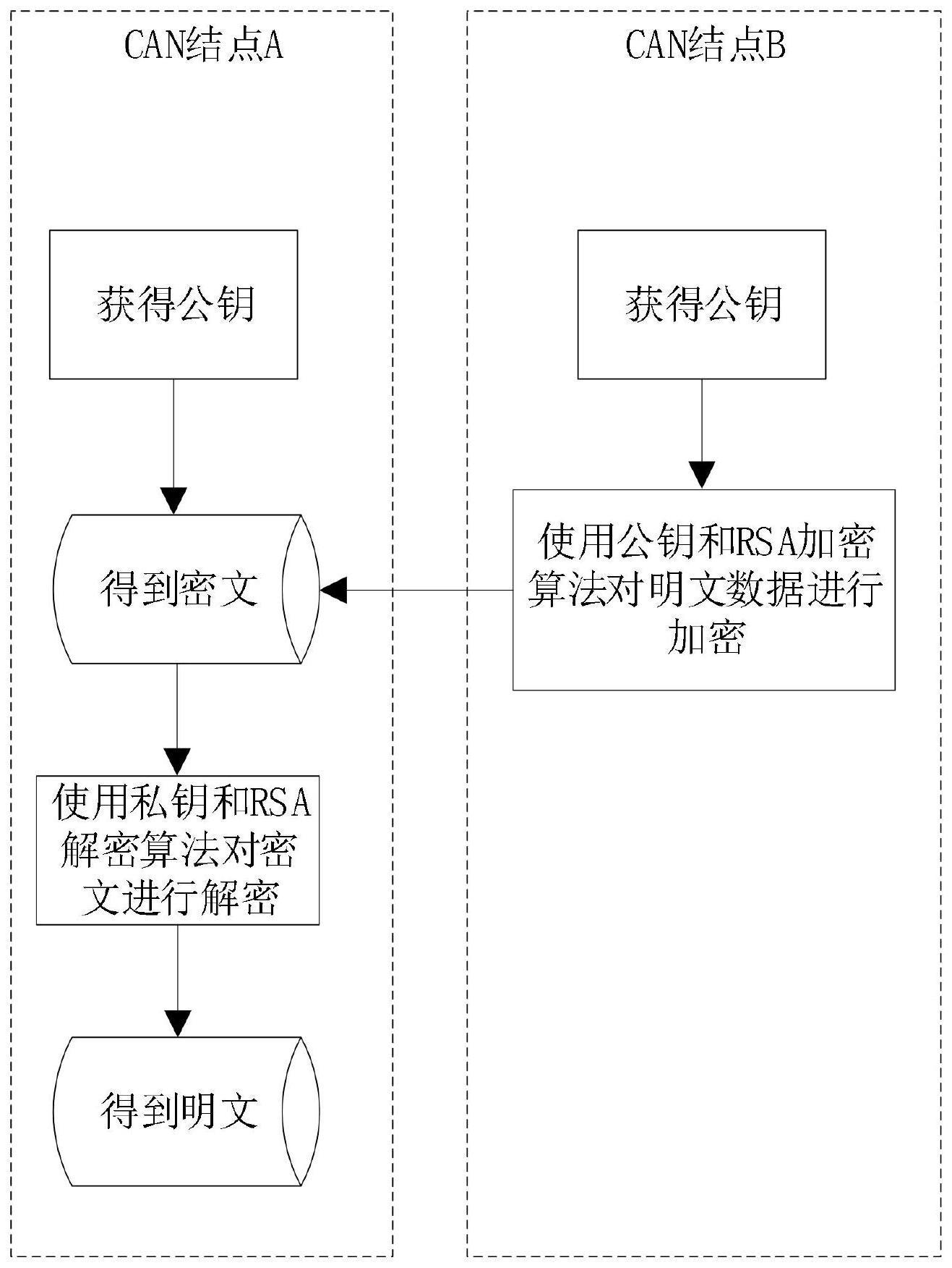 一种基于CAN总线传输的硬件加解密实现方法与流程