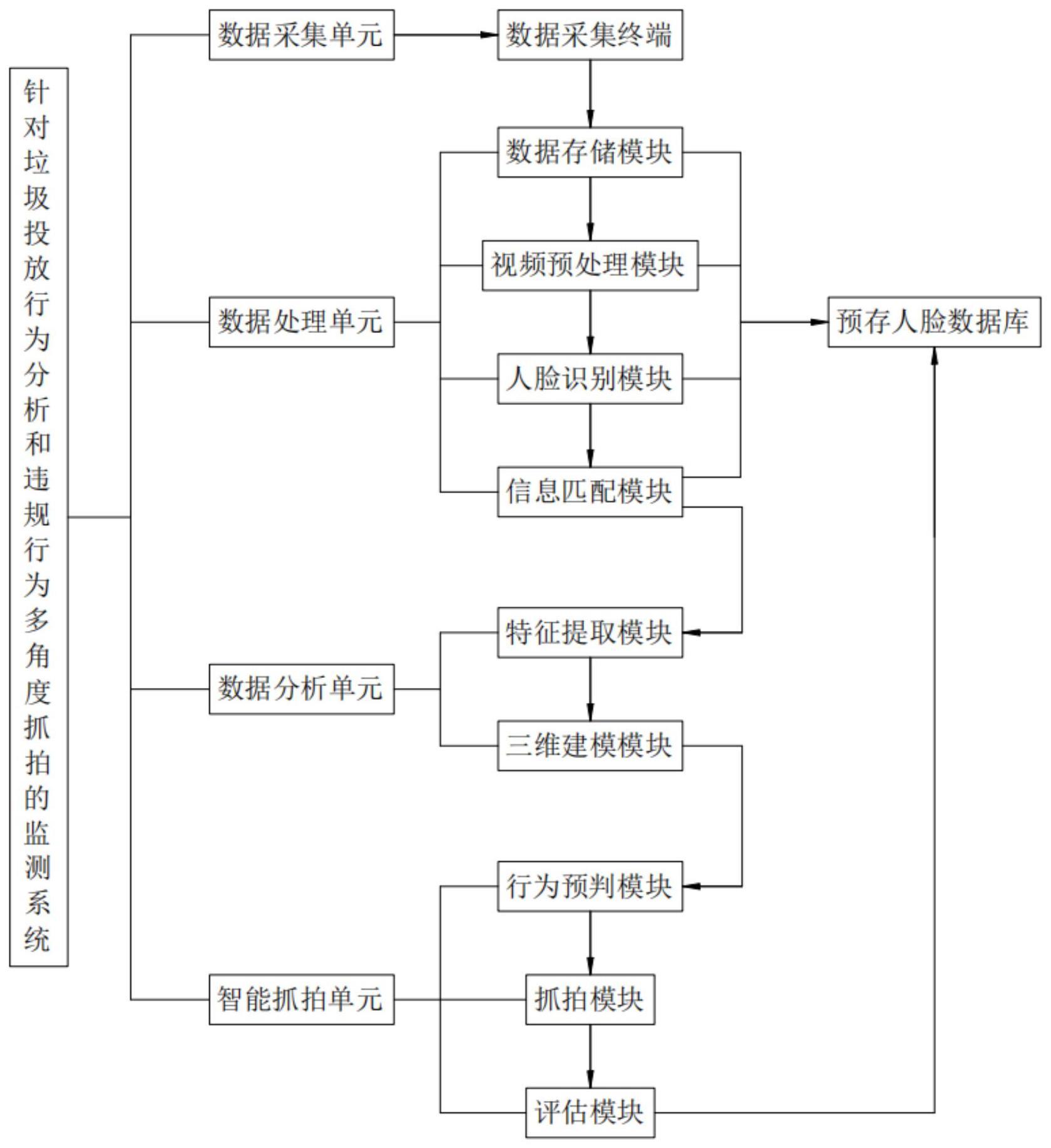 针对垃圾投放行为分析和违规行为多角度抓拍的监测系统的制作方法