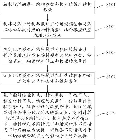 坩埚熔液冷凝应力分析方法、装置、电子设备及存储介质与流程