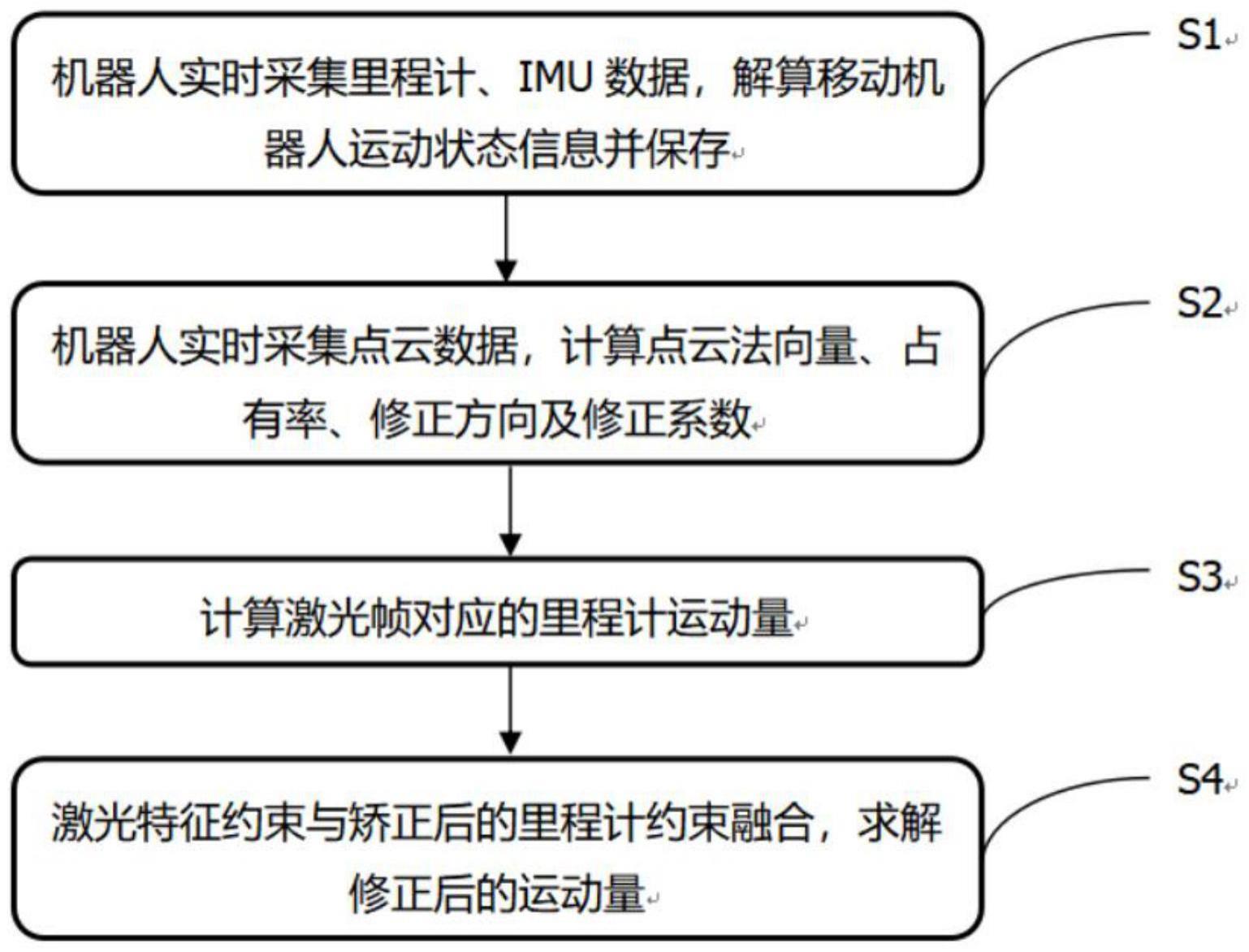 一种移动设备的定位误差修正方法与流程