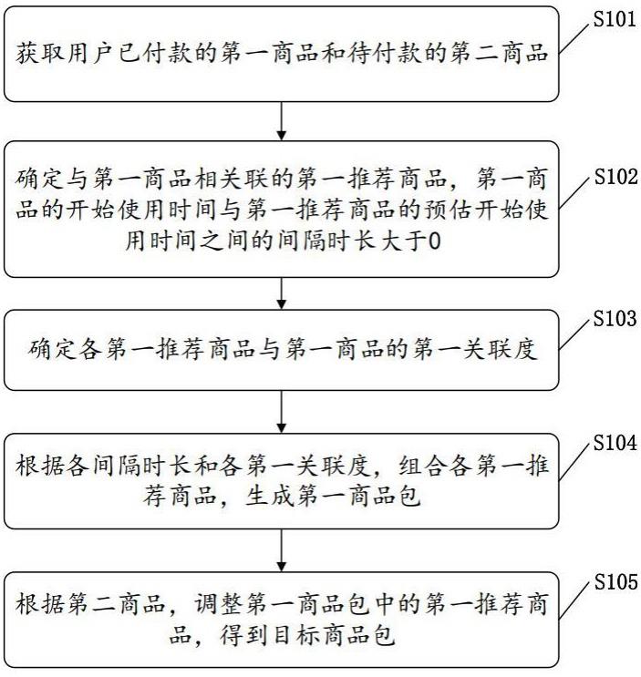 商品包的生成方法、系统、存储介质及电子设备与流程