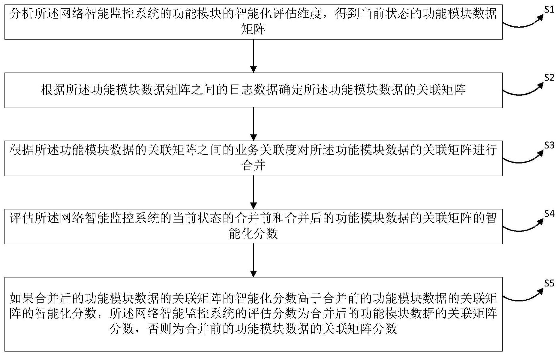 一种网络智能监控系统的评估方法、装置、设备及存储介质与流程