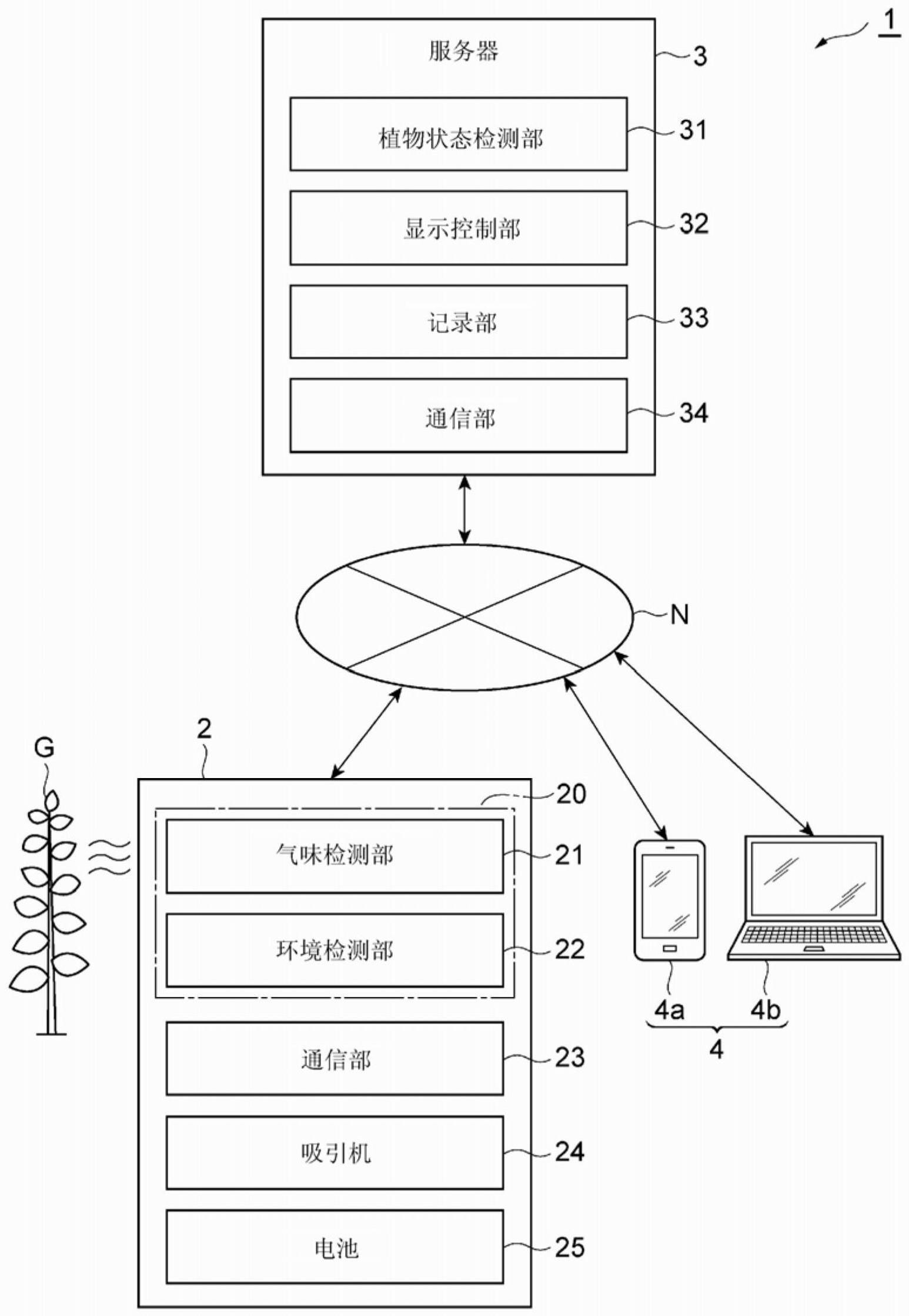 植物状态检测系统以及气味检测装置的制作方法